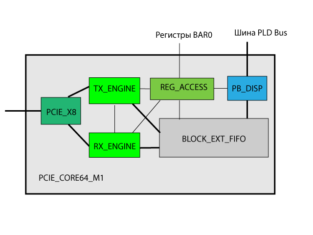 Структурная схема pcie_core64_m1