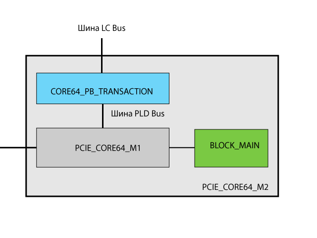 Структурная схема pcie_core64_m2